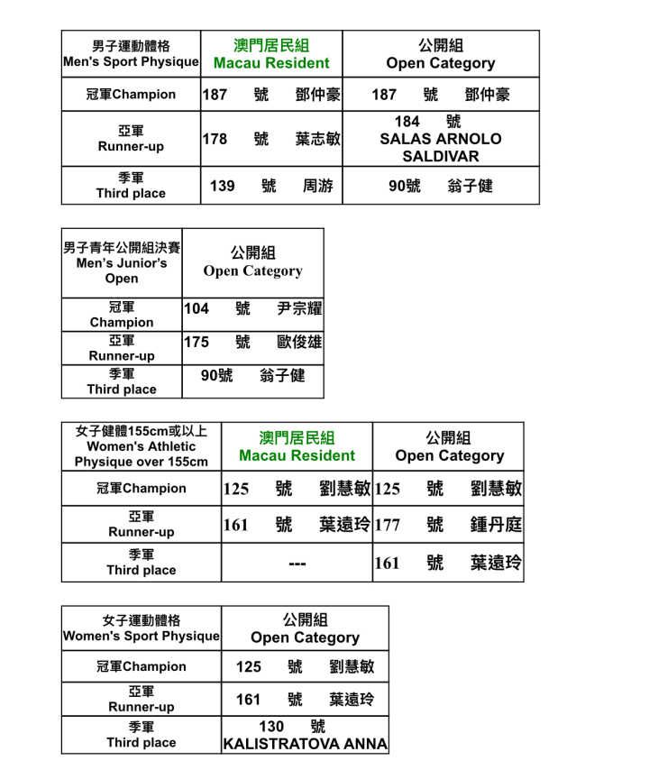 年輕選手活力毅力盡展現