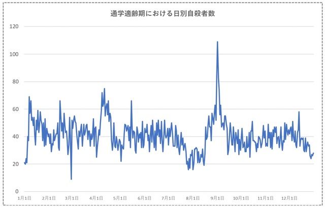 日本青少年自殺人數創30年新高