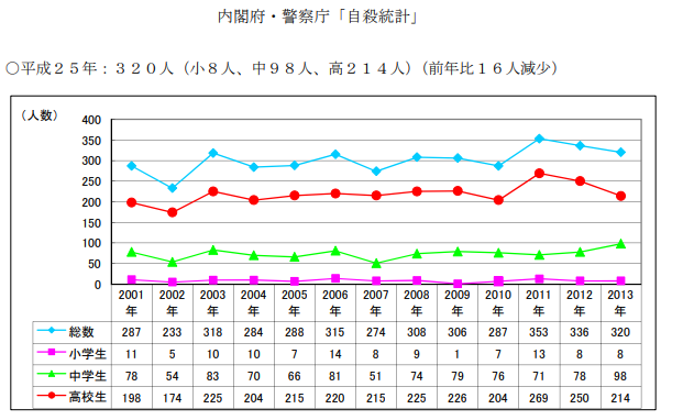 日本青少年自殺人數創30年新高