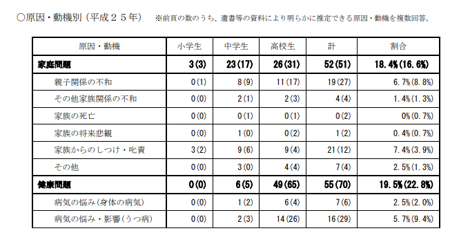 日本青少年自殺人數創30年新高