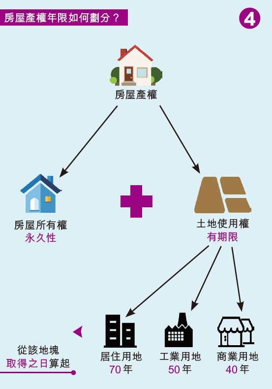 最新草案：可自動續期