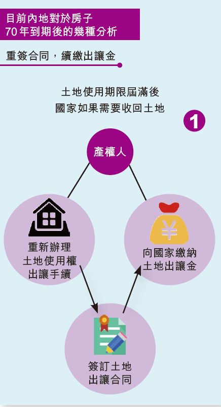 最新草案：可自動續期