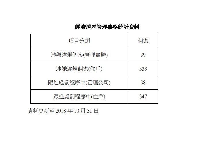經屋管理公司涉違規近百宗