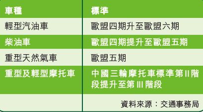 當局提高進口車排放標準