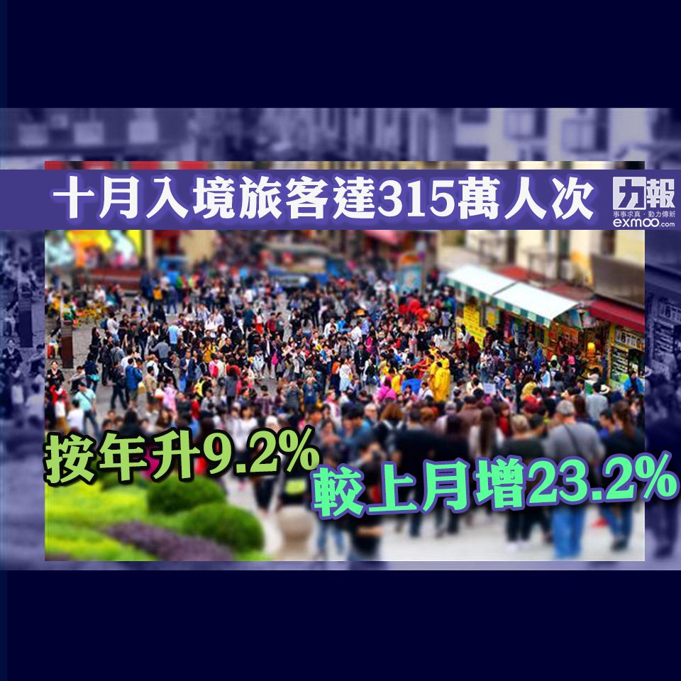 按年升9.2%  較上月增23.2%