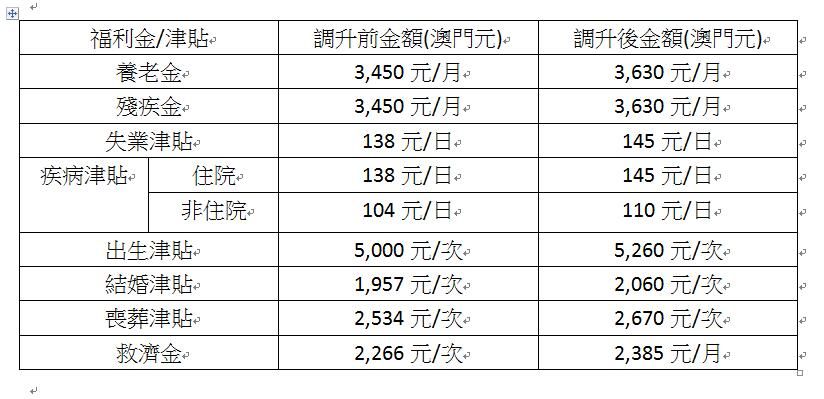 總預算46億元