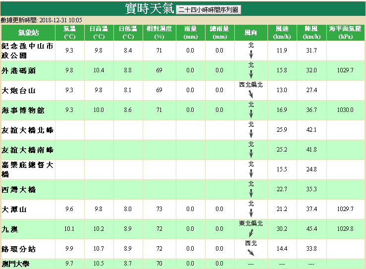 氣象局料寒冷天氣持續至本周四