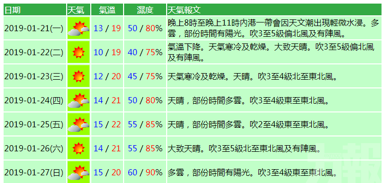 明日最低溫僅10℃
