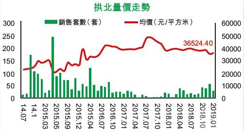 樓價按月回升6%