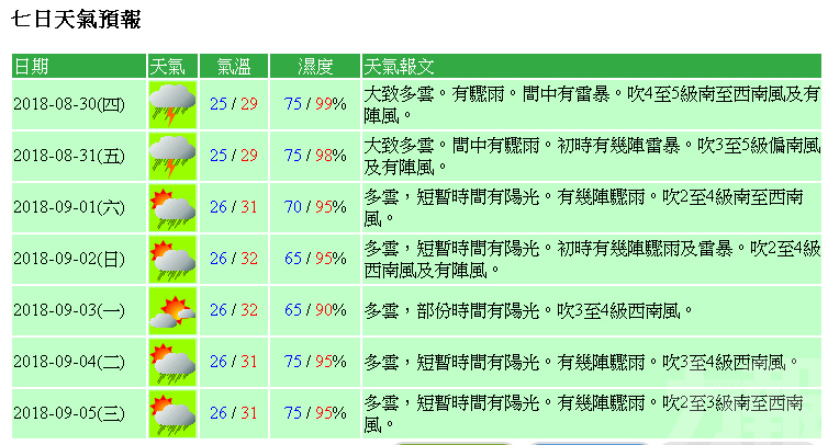 ​【天色好轉】本澳明起驟雨減少