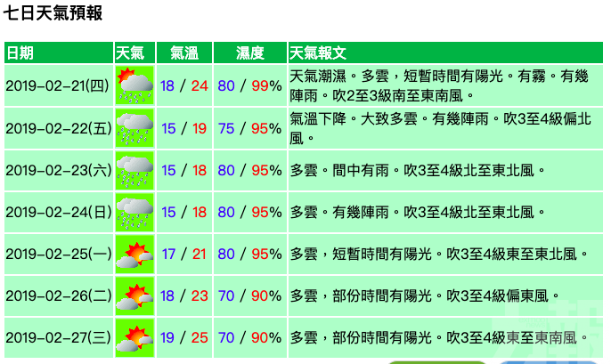 周五最低跌至15°C