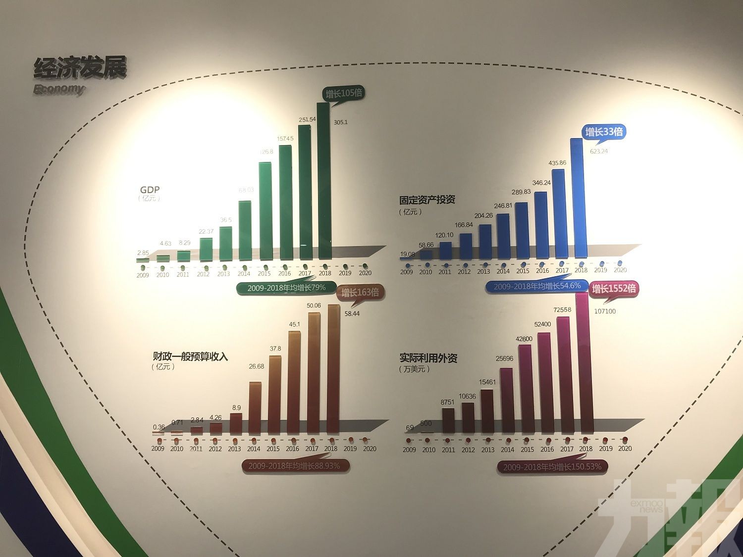 開發10年生產總值翻64倍