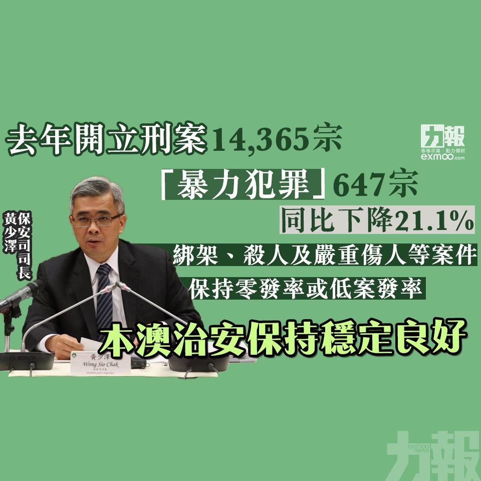 黃少澤：去年開立刑案14,365宗 暴力犯罪下降兩成一