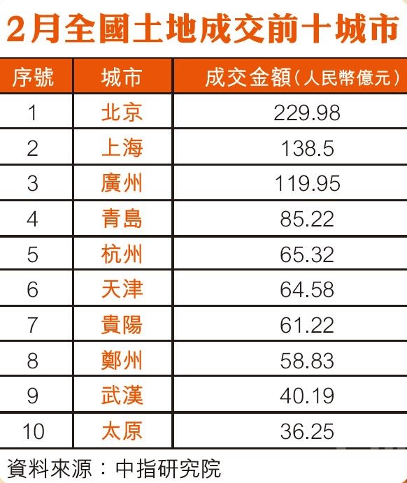 研究院：今年內地地價仍有下行空間