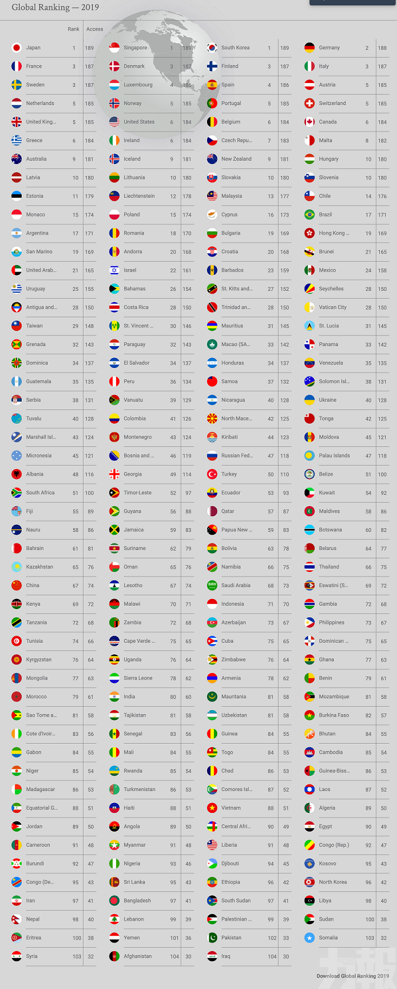 澳門獲142個國家免簽 排第33位