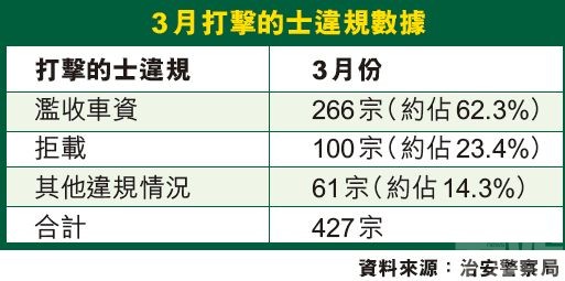 濫收車資、拒載佔85%