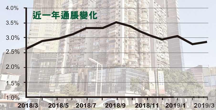 住房租金推升3月通脹