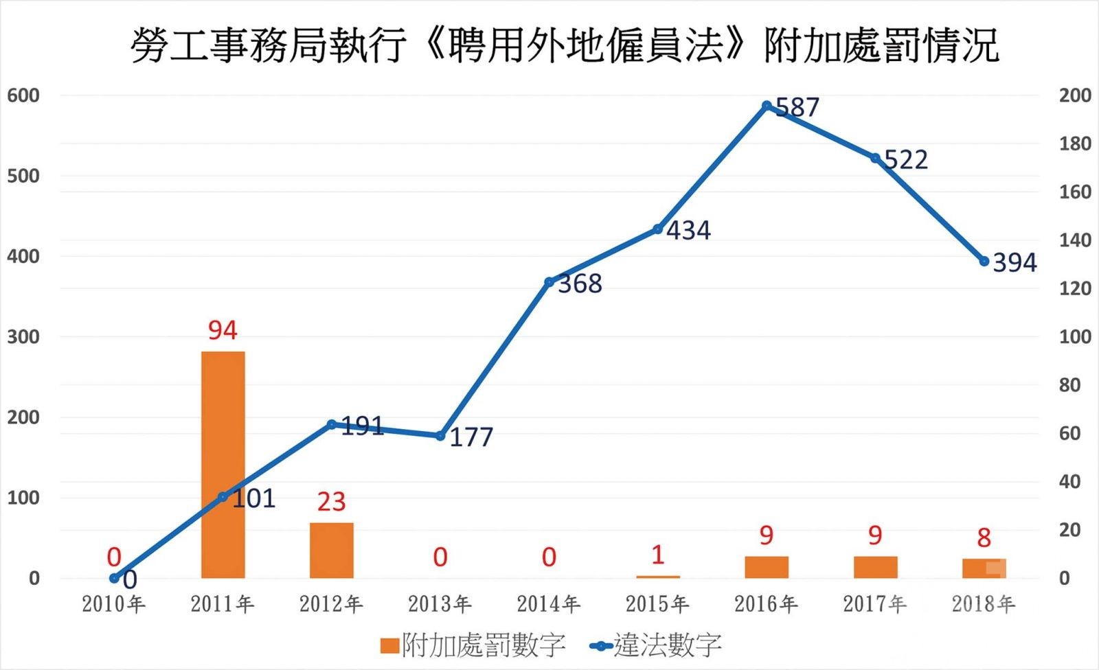 李靜儀批打擊黑工不力 梁維特：絕無放軟手腳