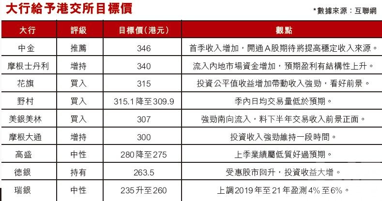 大行趁機叫低吸港交所