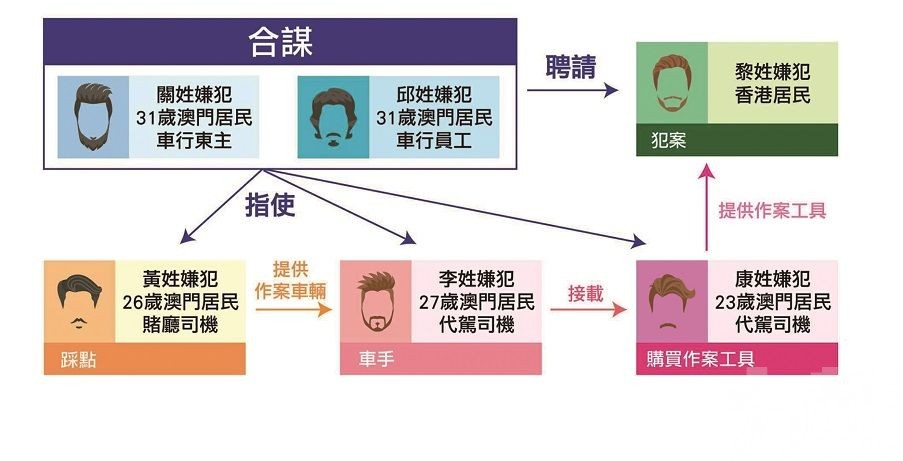 逾千萬爛賬結怨 僱兇燒車洩憤