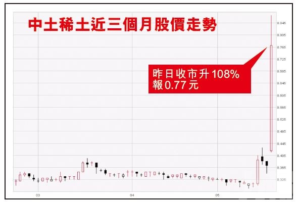中國稀土股價爆升逾倍