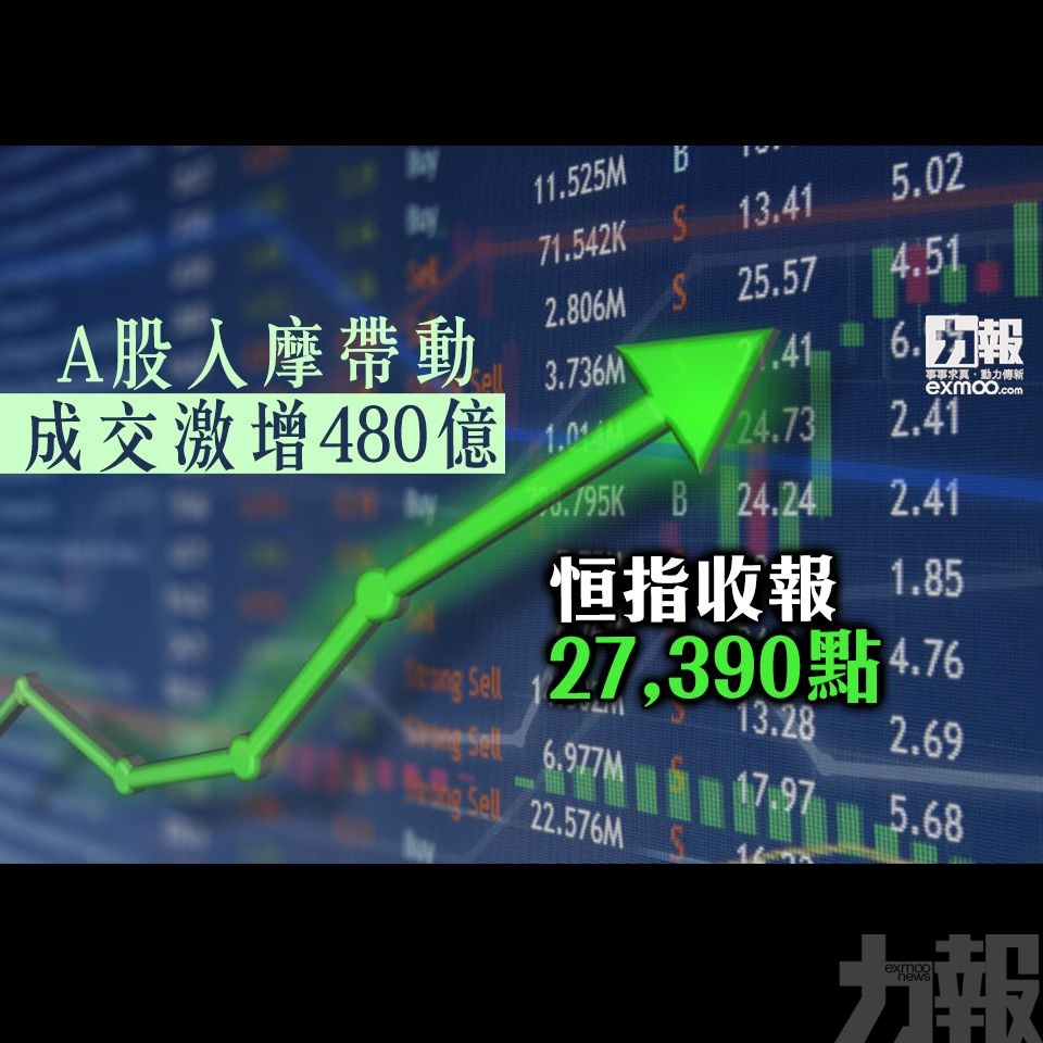 恒指收報27,390點