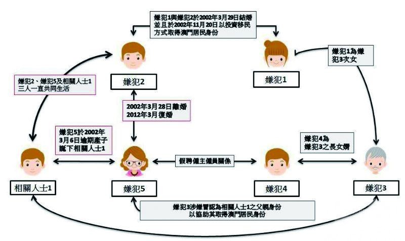 五男女涉假結婚投資移民遭揭發