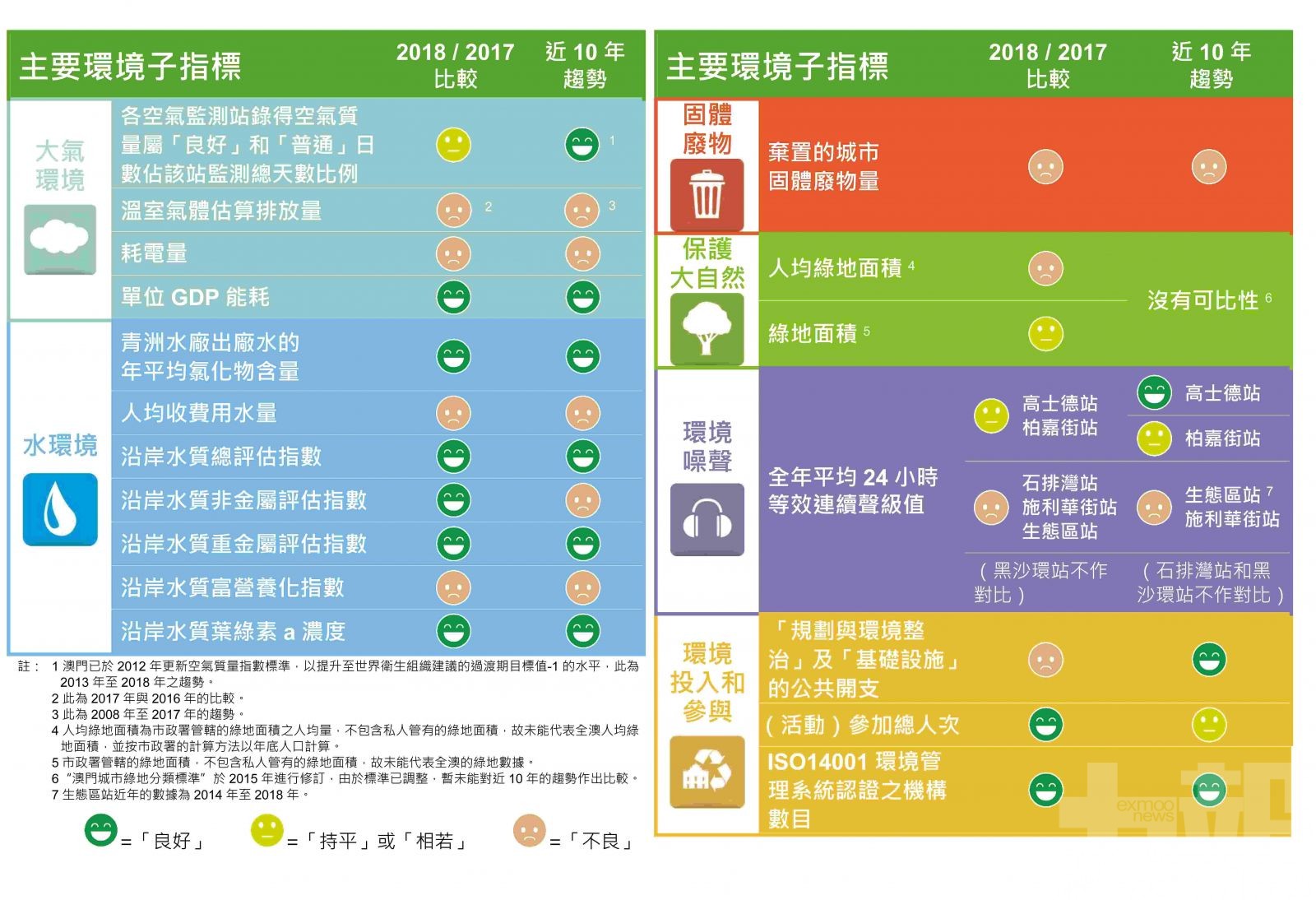 澳門去年固體廢物量較前年微升