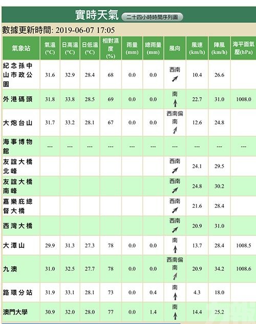 本澳天氣炎熱 各區錄逾33℃高溫