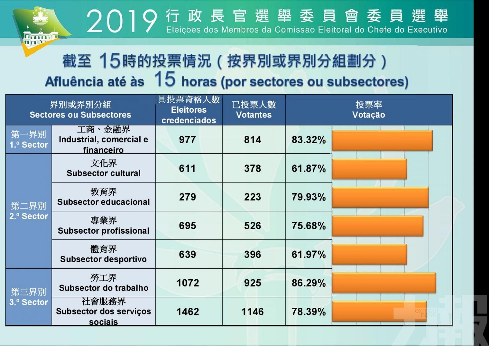 下午3時投票率逾7成6