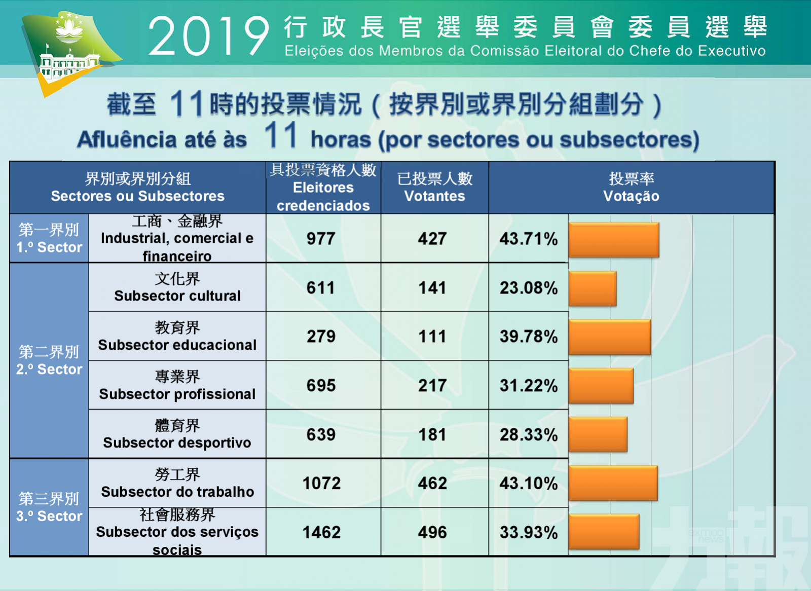 工商、金融界投票率最高