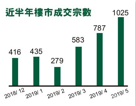 業界：暑期將影響樓市表現