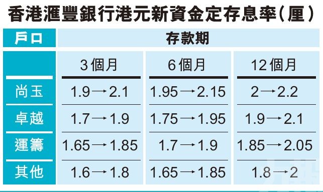 澳門滙豐：暫未跟隨