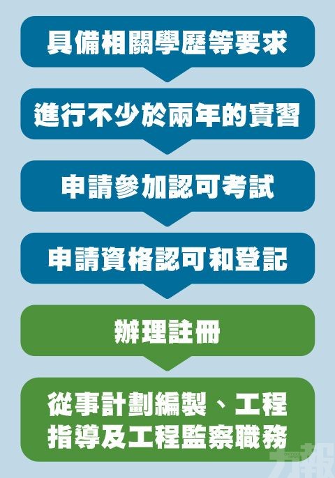 ​如何取得澳門建築師工程師專業資格？