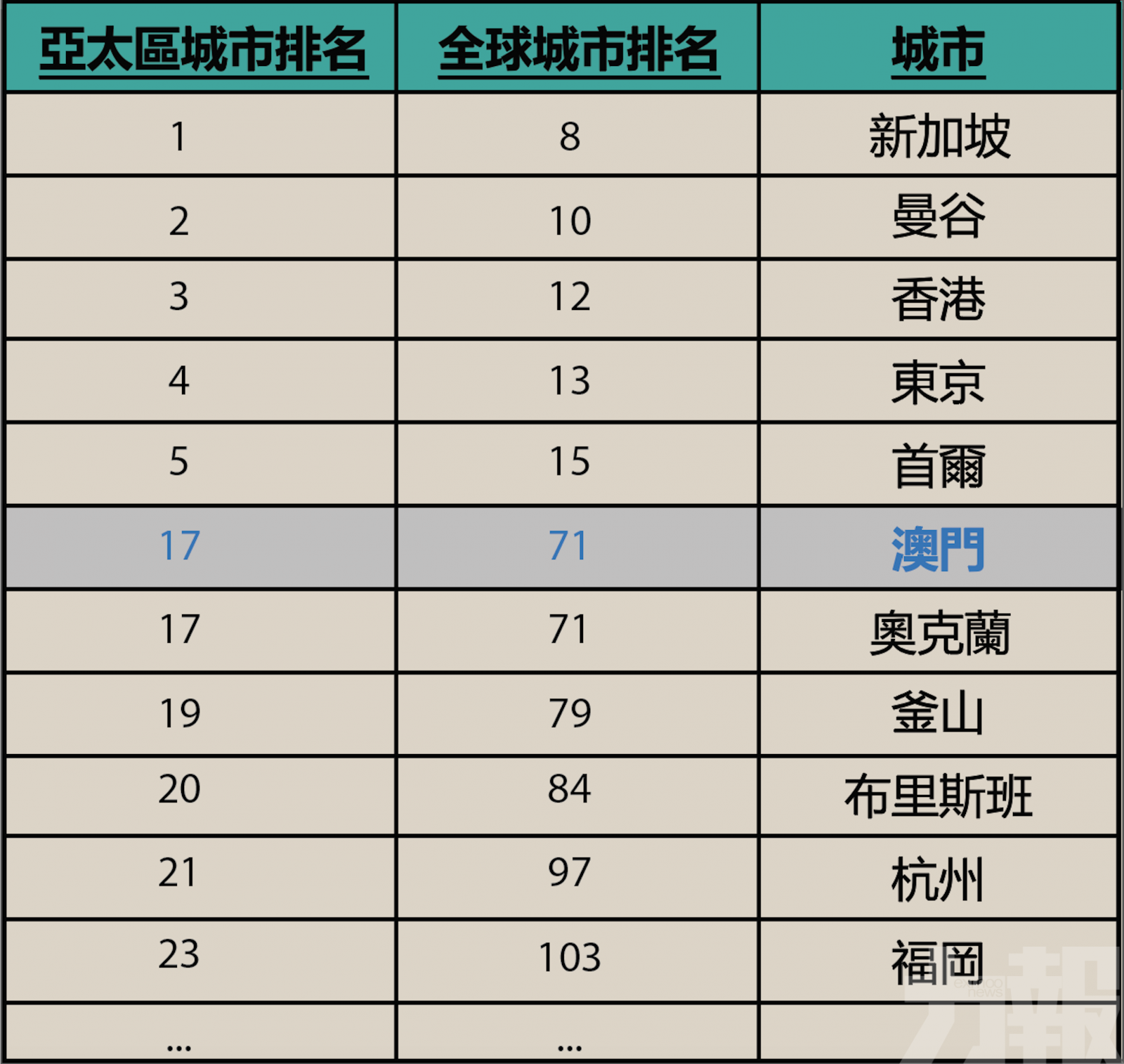 本澳於國際會議市場續保競爭力