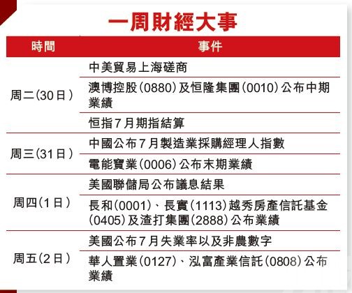 港股料28,000至29,000上落