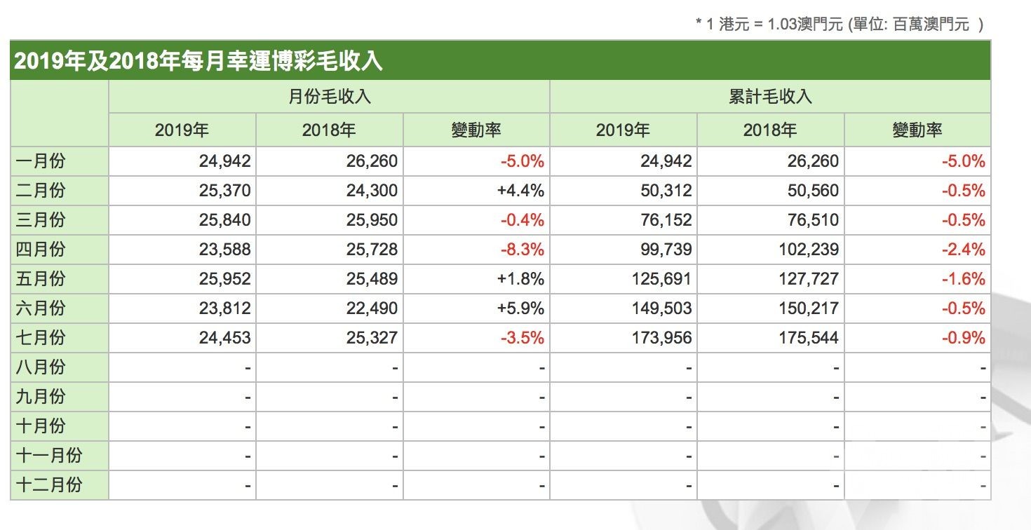 7月份賭收244億按年跌3.5%