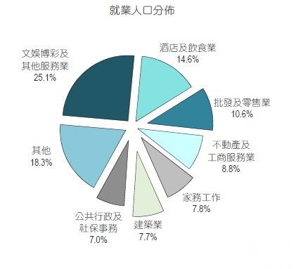 博彩及博彩中介業就業人數最多