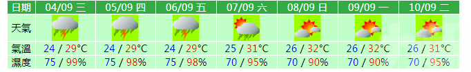 未來數天本澳天氣仍不穩定