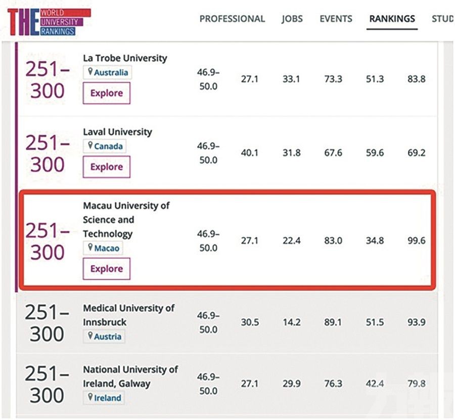 澳科大首度躋身世界大學排名前300