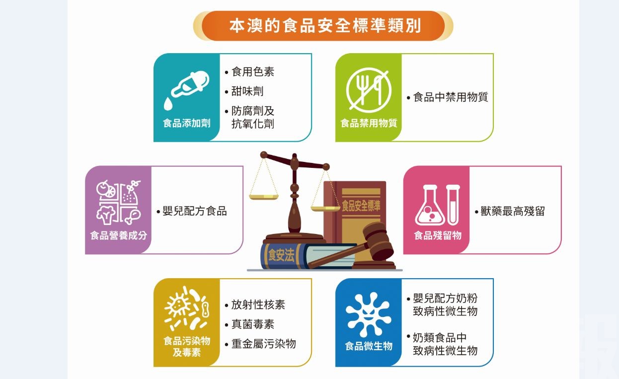 齊來認識本澳食安標準