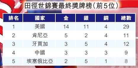 美國14金傲視群雄