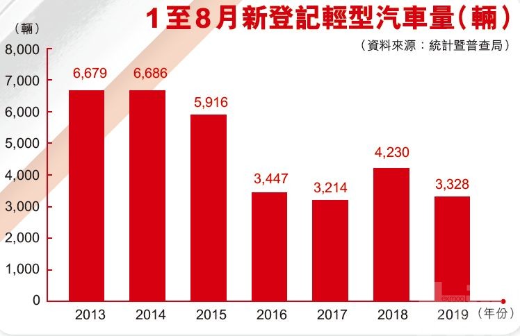 業界料全年跌兩成