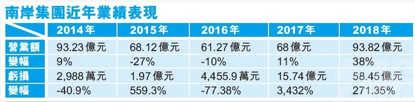 南岸售十三第酒店權益救亡