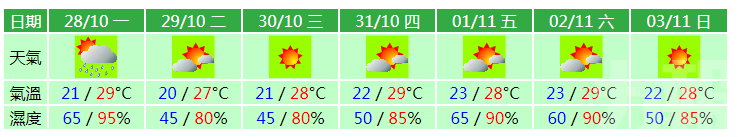 本澳明日最低跌至20℃