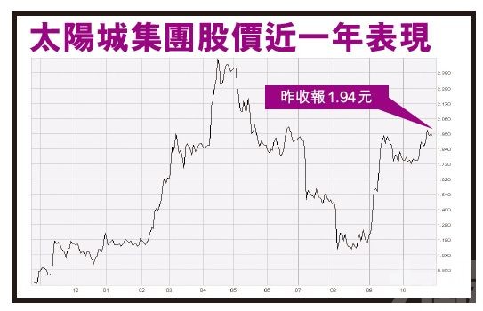 收購菲律賓上市公司 SunTrust 51%股權