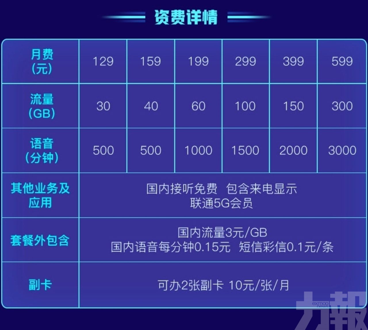 最平月費128人仔 明日正式上線