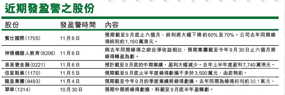 「天仁茗茶」發盈警 賓仕料半年純利勁插七成