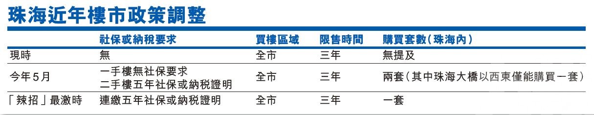 本澳樓市影響有限 橫琴珠海勢將受惠