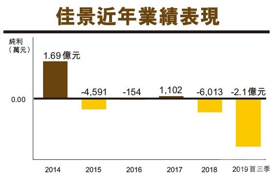 拆解佳景虧損兩億困局